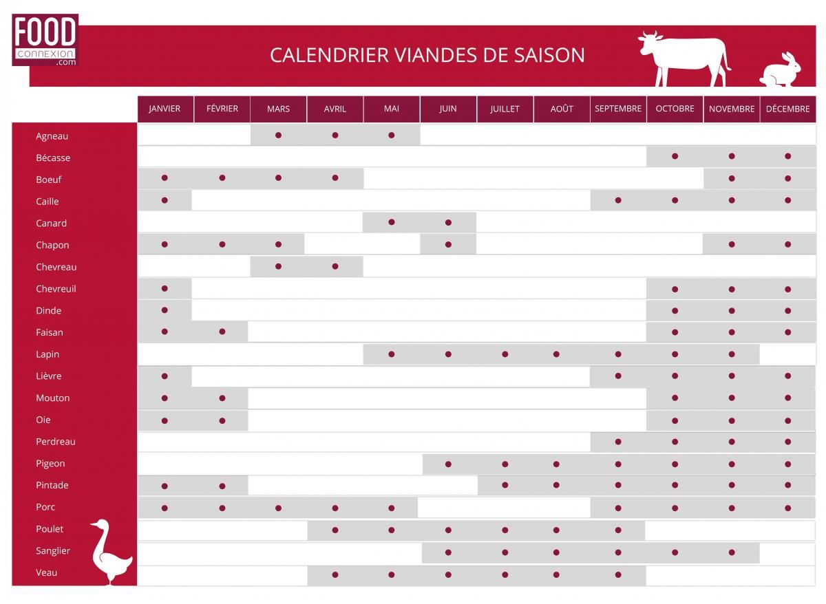 calendrier des viandes