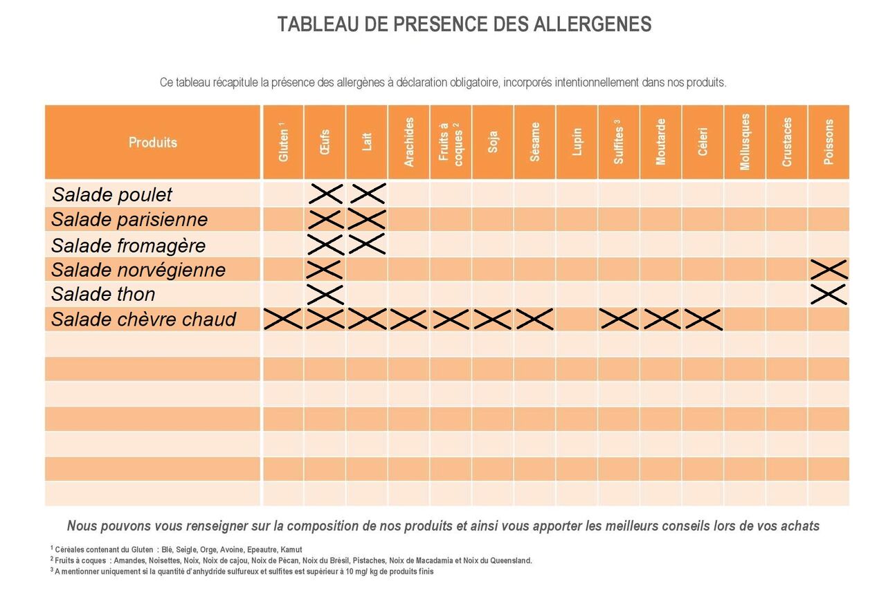 Tableau de présence des Allergènes