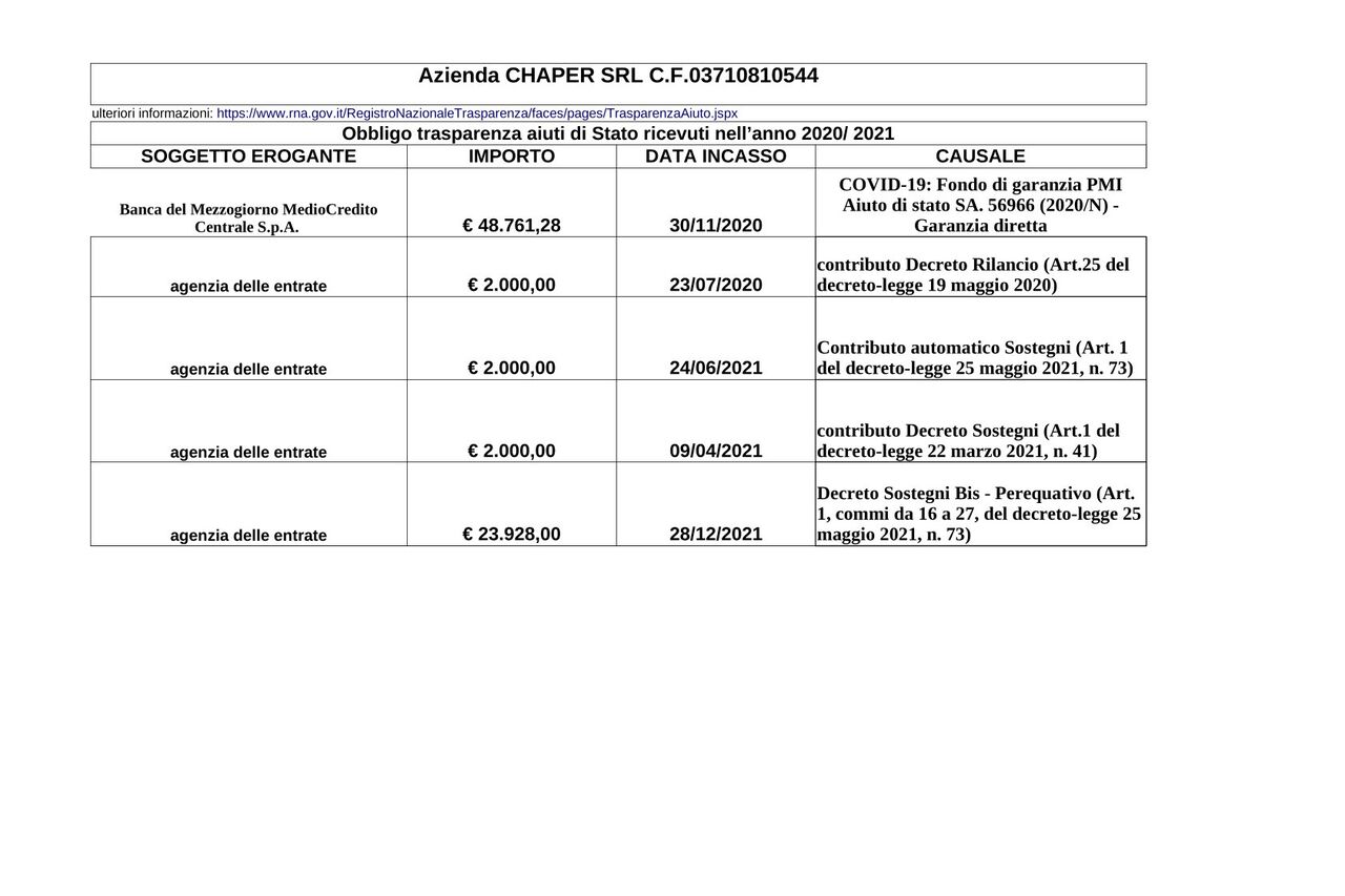 Obbligo trasparenza aiuti di Stato ricevuti nell’anno 2020/ 2021