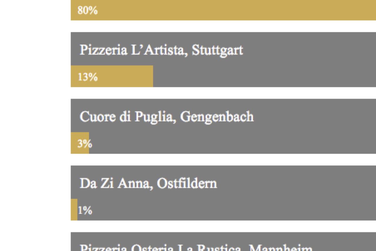 BELIEBSTE PIZZERIEN 2024 | FALSTAFF |