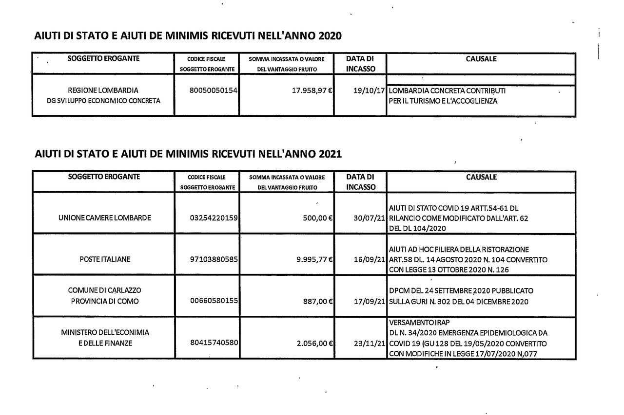 Aiuti Di Stato e Aiuti De Minimis Ricevuti