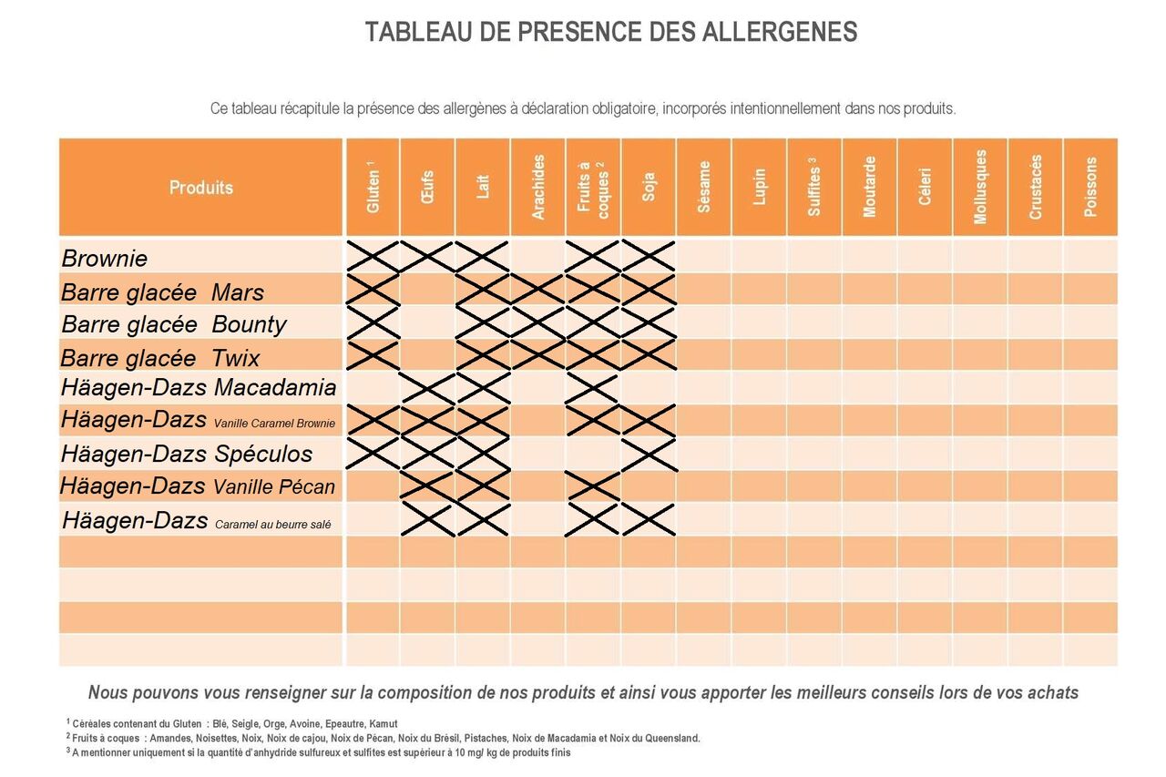 Tableau de présence des Allergènes