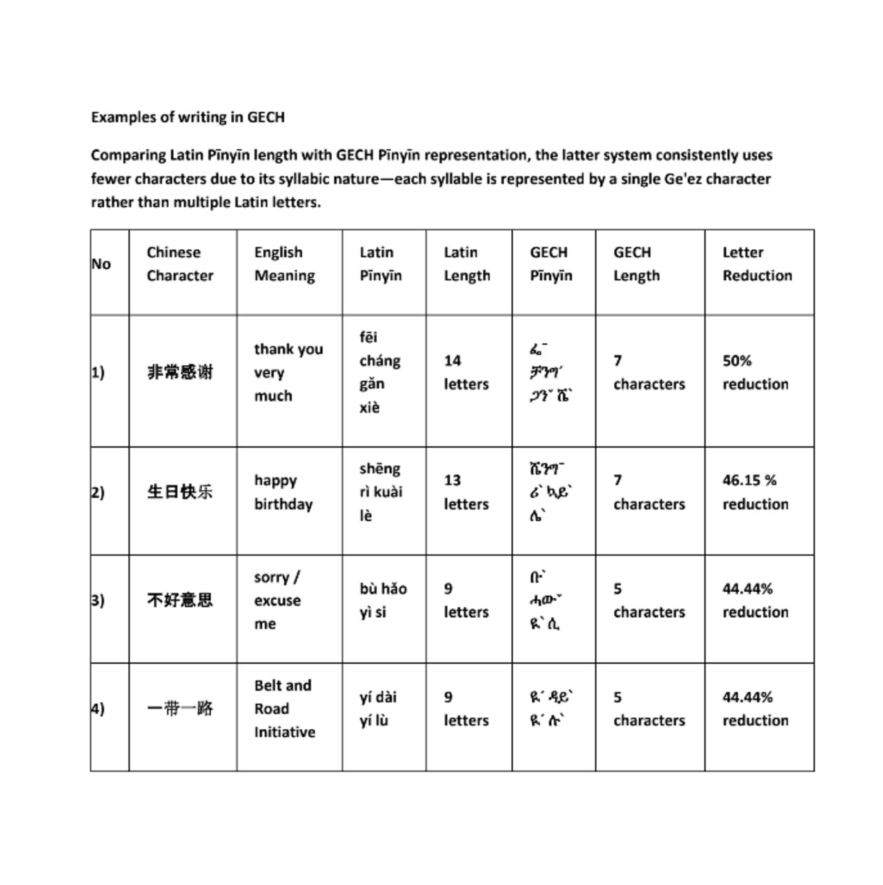 Chinese Language script. From Mr. Melaku Mulualem